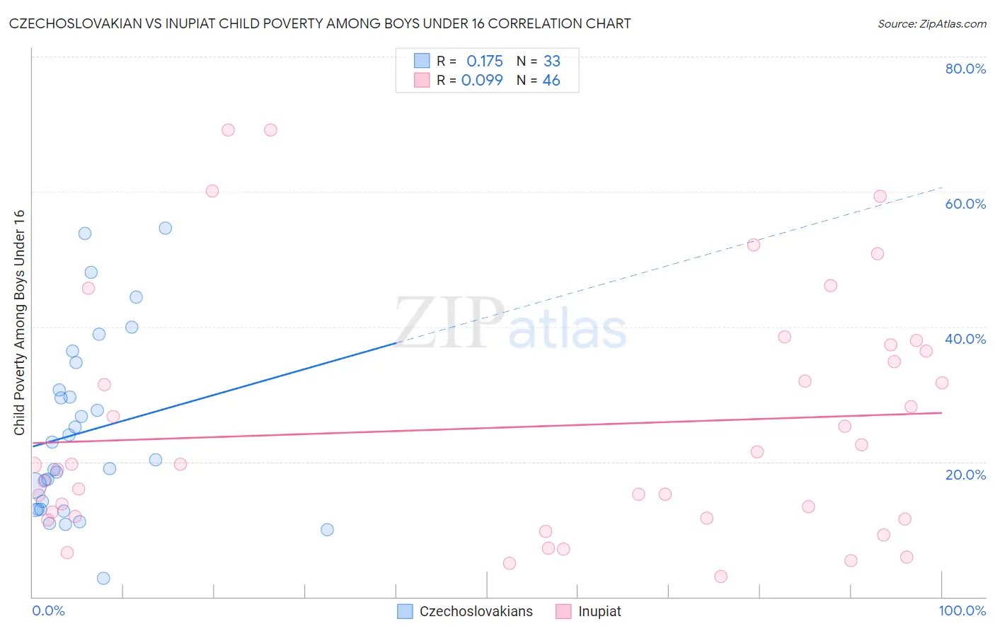 Czechoslovakian vs Inupiat Child Poverty Among Boys Under 16