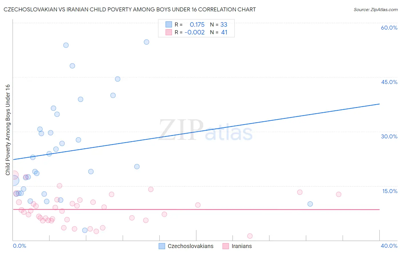 Czechoslovakian vs Iranian Child Poverty Among Boys Under 16