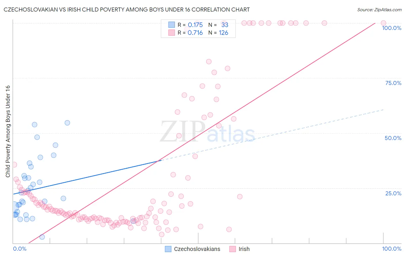 Czechoslovakian vs Irish Child Poverty Among Boys Under 16