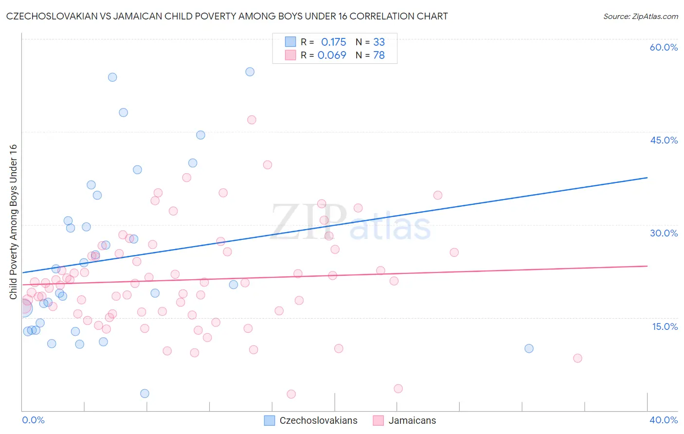 Czechoslovakian vs Jamaican Child Poverty Among Boys Under 16
