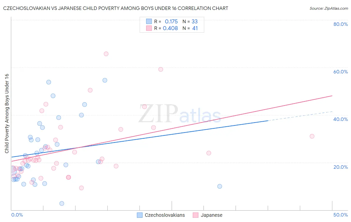 Czechoslovakian vs Japanese Child Poverty Among Boys Under 16