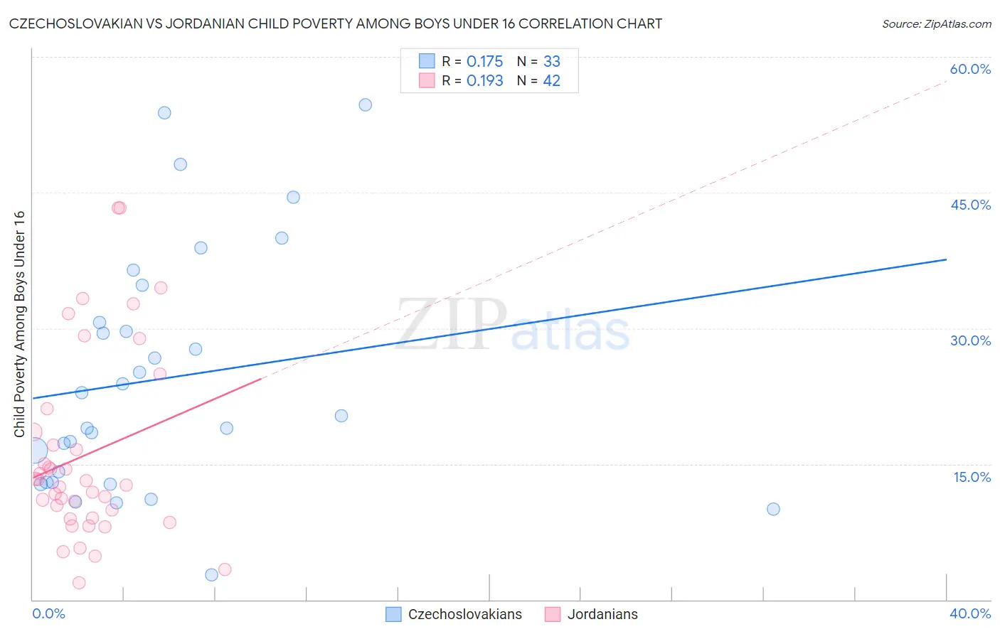Czechoslovakian vs Jordanian Child Poverty Among Boys Under 16