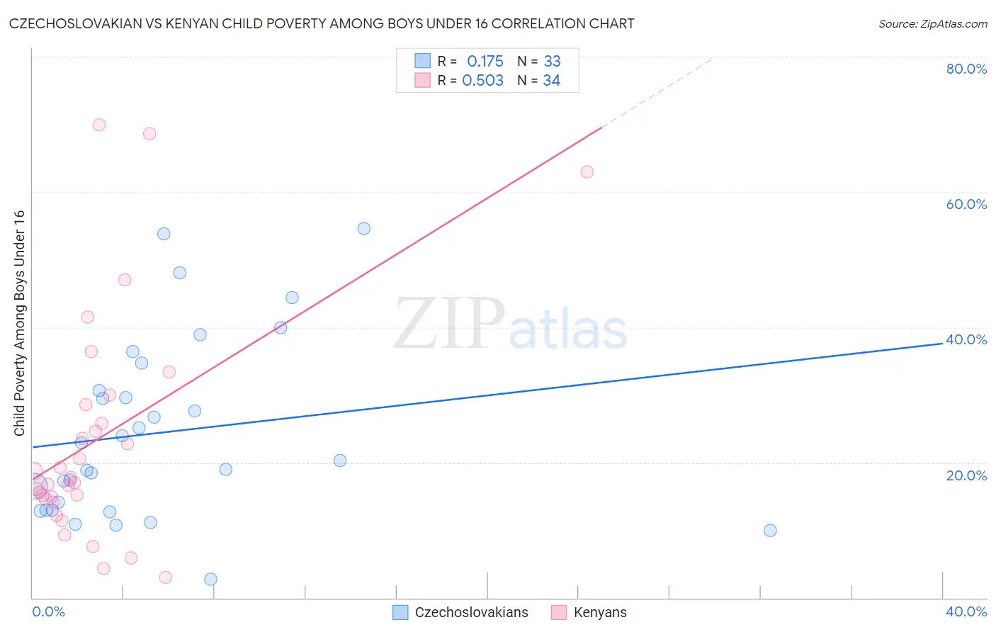 Czechoslovakian vs Kenyan Child Poverty Among Boys Under 16