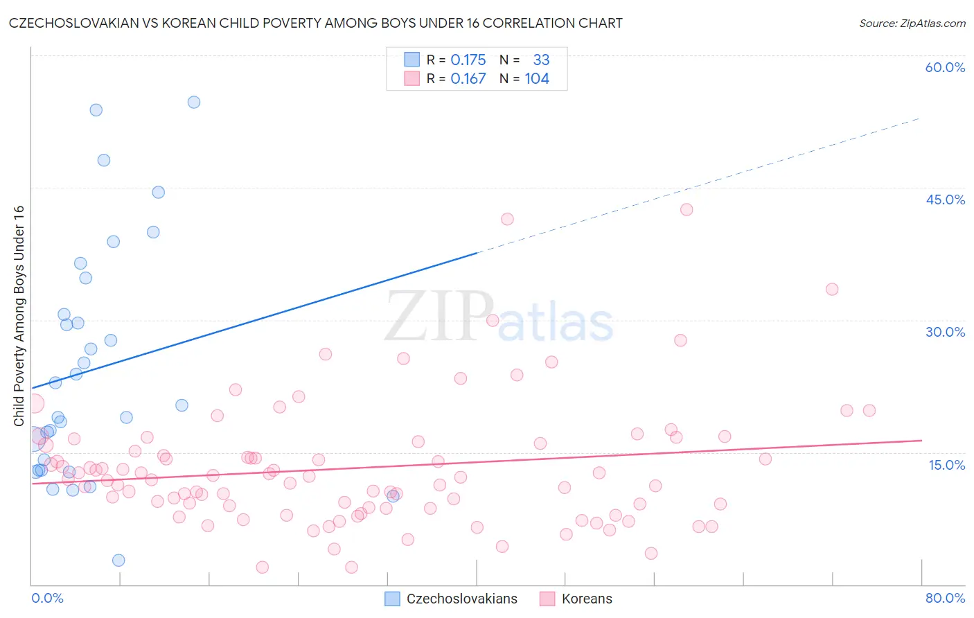 Czechoslovakian vs Korean Child Poverty Among Boys Under 16