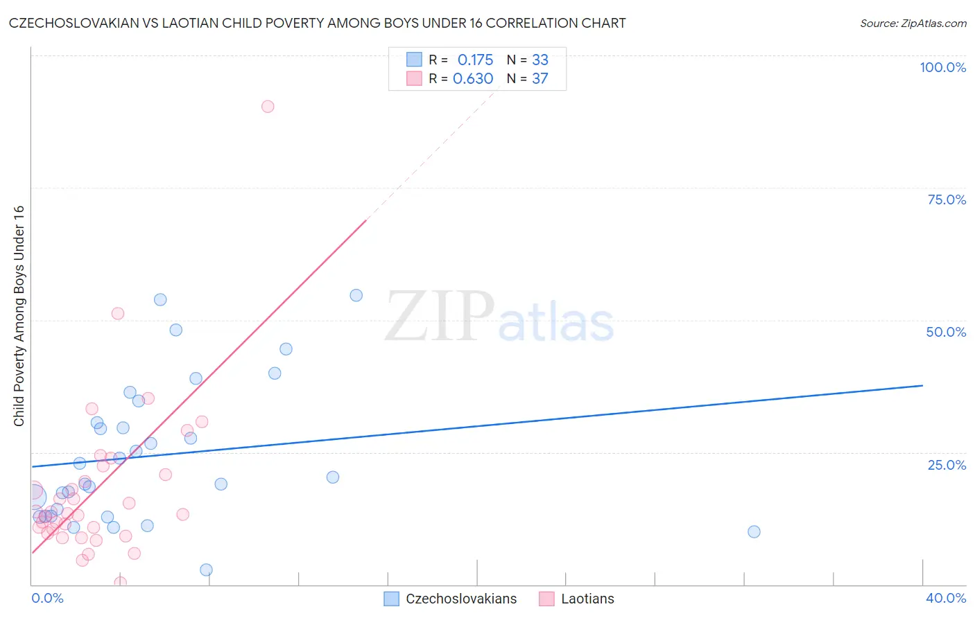 Czechoslovakian vs Laotian Child Poverty Among Boys Under 16