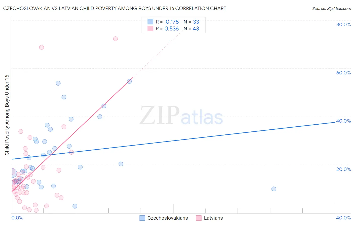 Czechoslovakian vs Latvian Child Poverty Among Boys Under 16