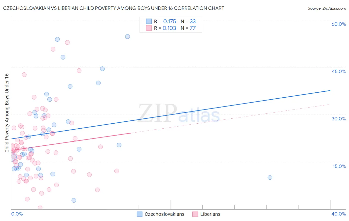 Czechoslovakian vs Liberian Child Poverty Among Boys Under 16