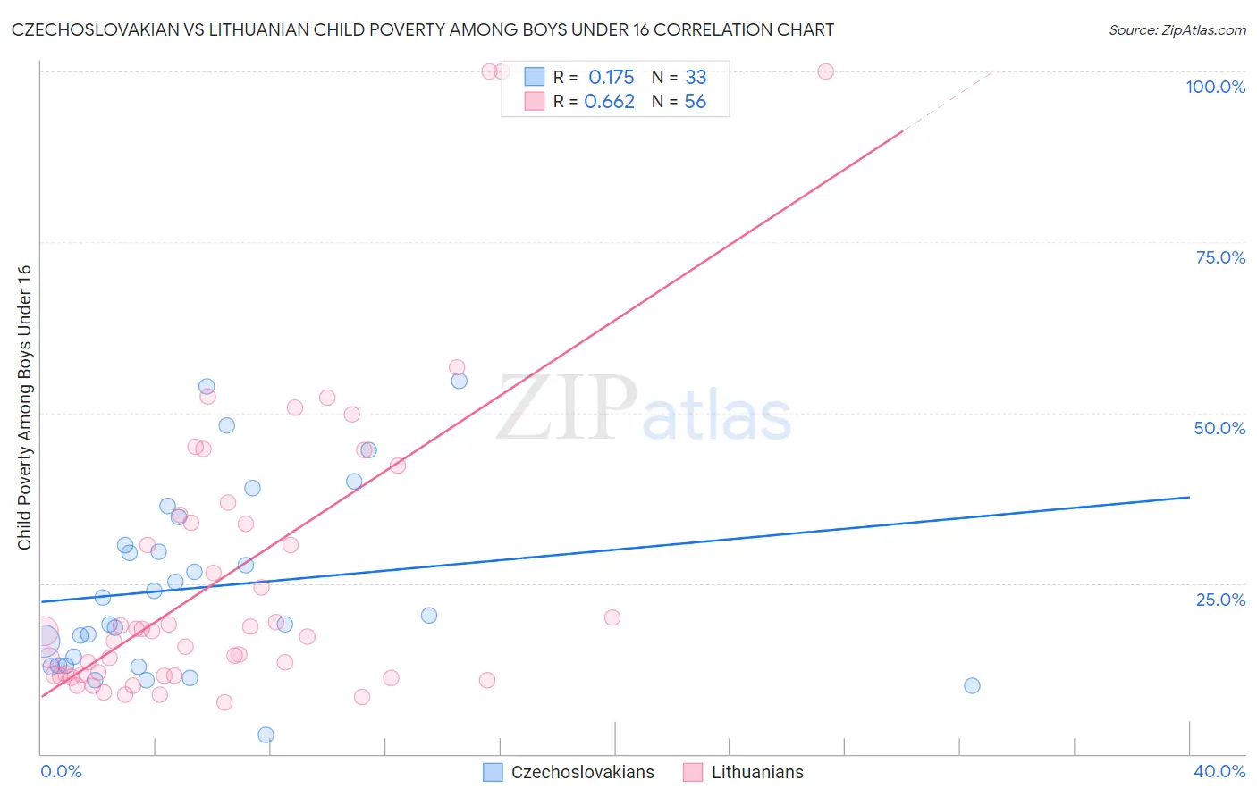 Czechoslovakian vs Lithuanian Child Poverty Among Boys Under 16