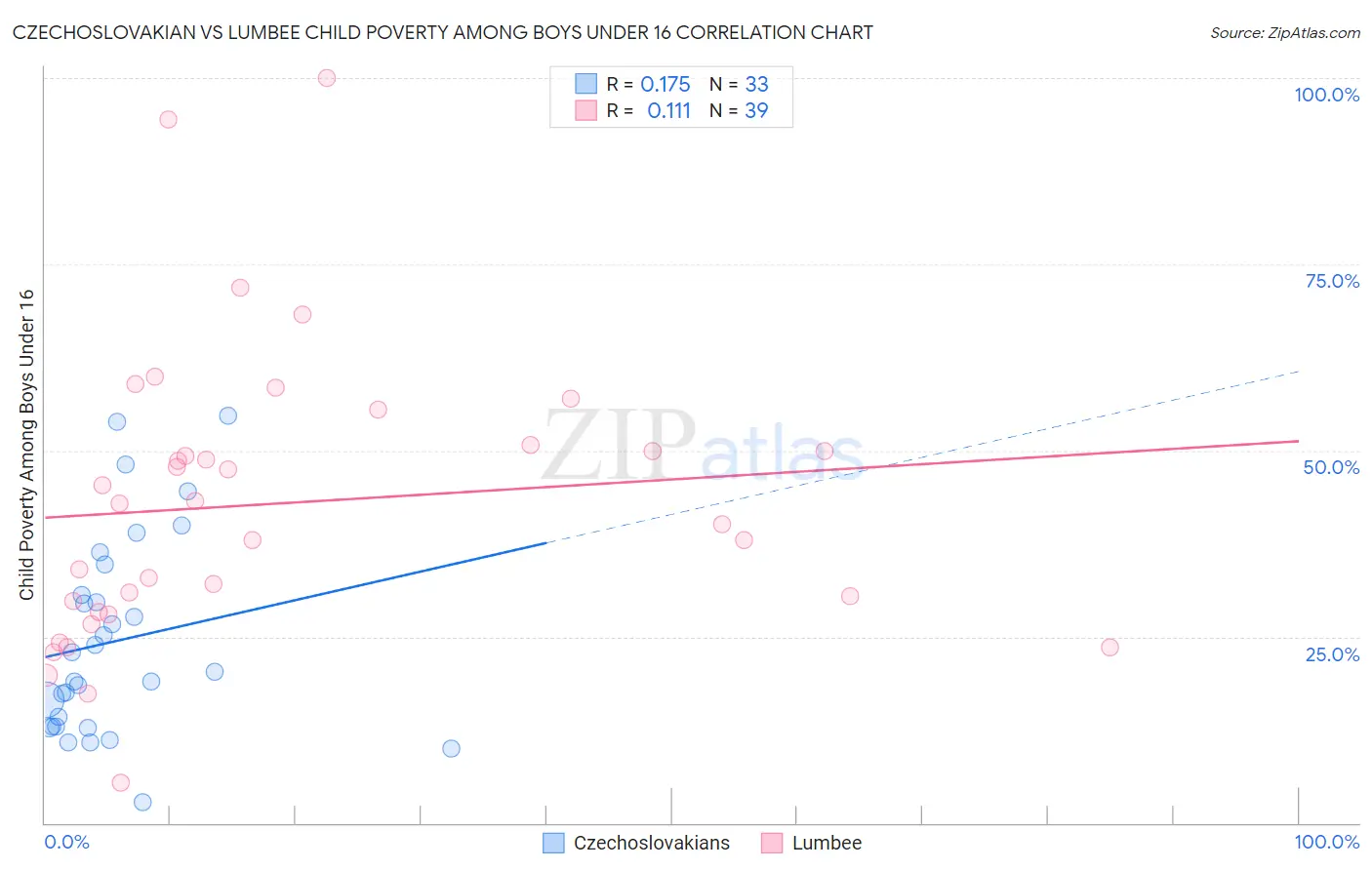 Czechoslovakian vs Lumbee Child Poverty Among Boys Under 16