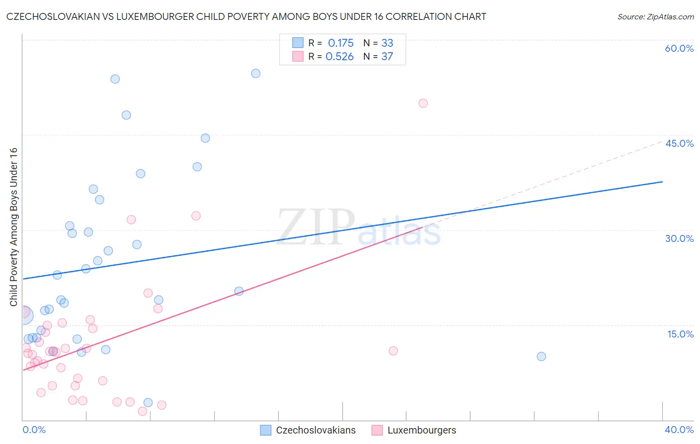 Czechoslovakian vs Luxembourger Child Poverty Among Boys Under 16