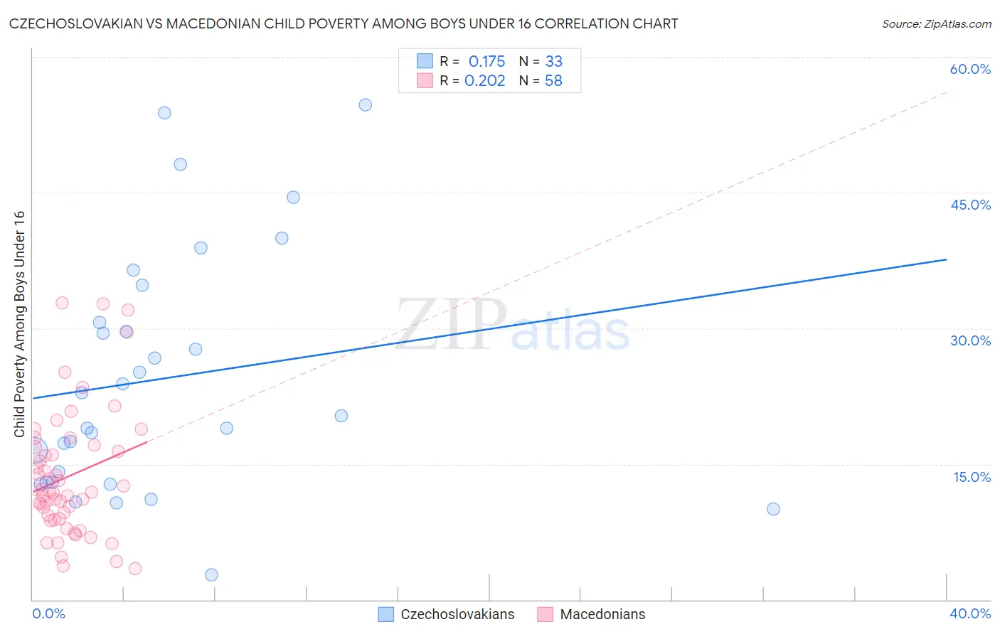 Czechoslovakian vs Macedonian Child Poverty Among Boys Under 16