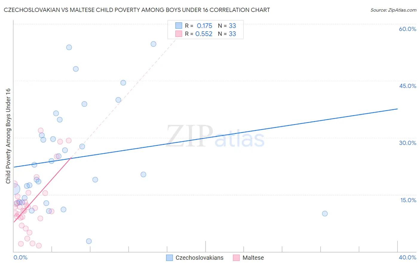 Czechoslovakian vs Maltese Child Poverty Among Boys Under 16