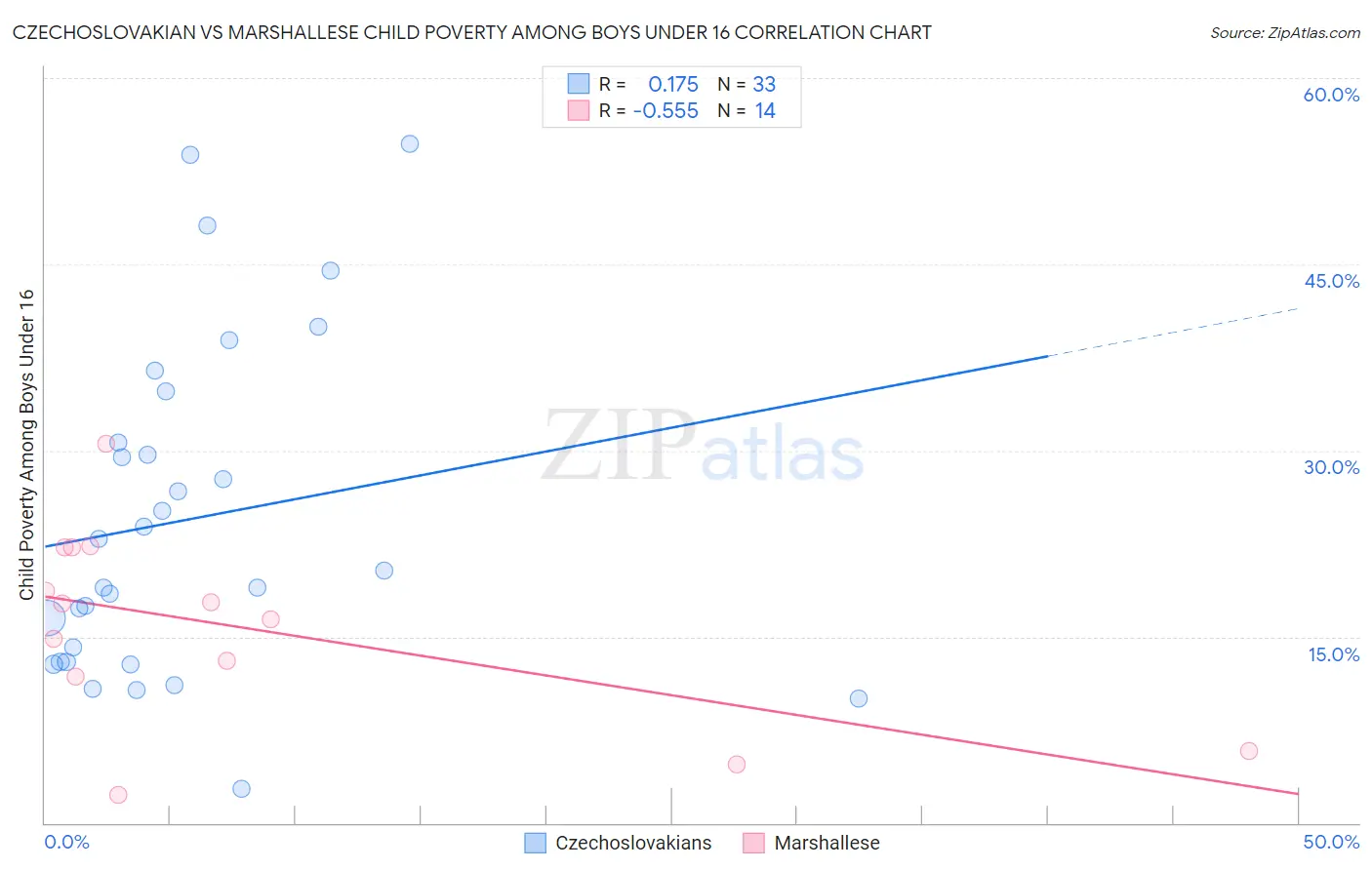Czechoslovakian vs Marshallese Child Poverty Among Boys Under 16