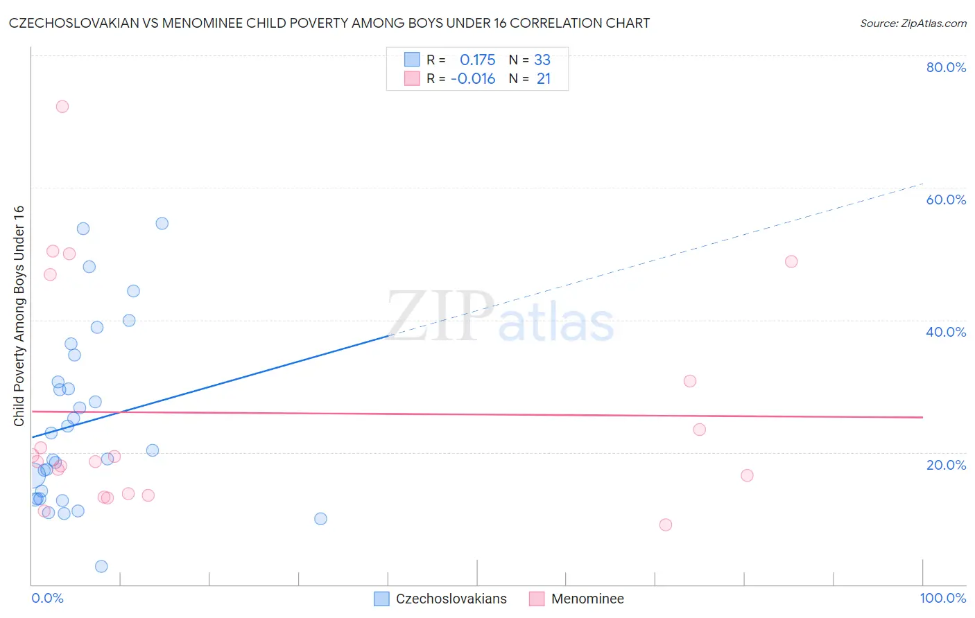 Czechoslovakian vs Menominee Child Poverty Among Boys Under 16