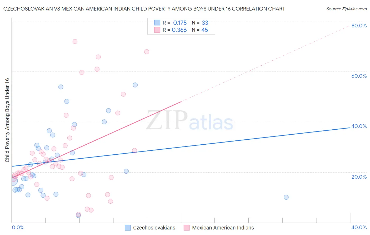 Czechoslovakian vs Mexican American Indian Child Poverty Among Boys Under 16