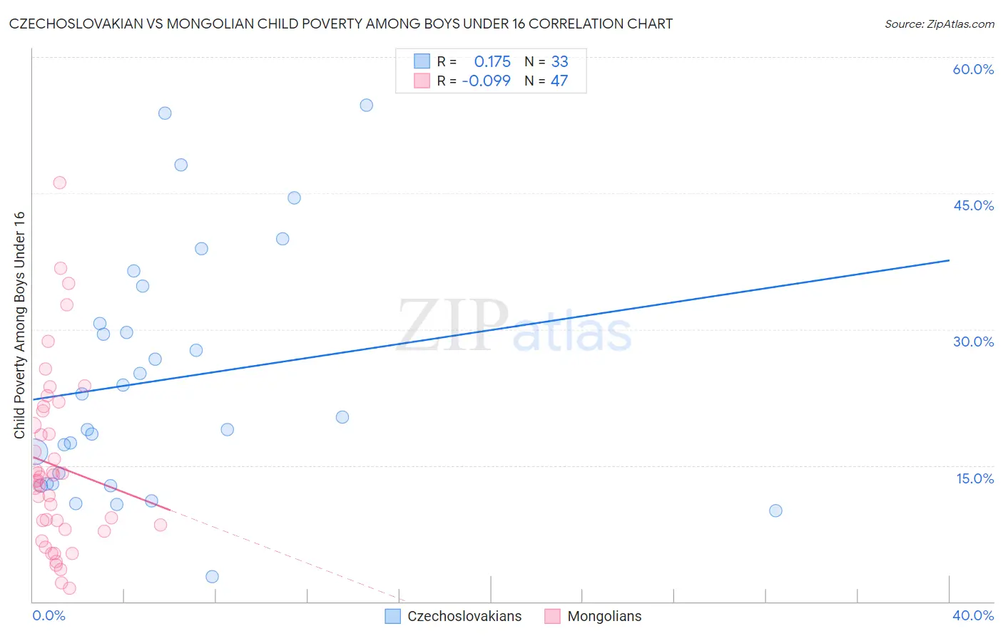 Czechoslovakian vs Mongolian Child Poverty Among Boys Under 16