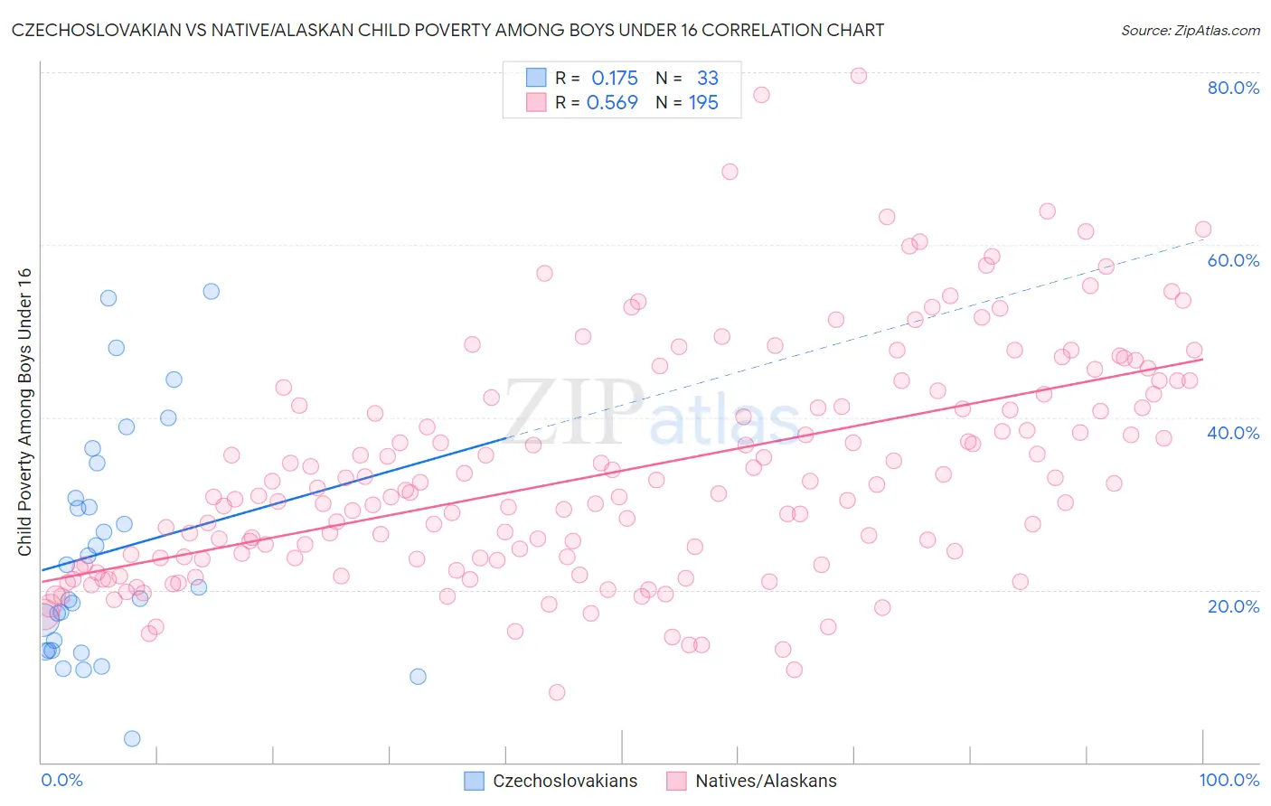 Czechoslovakian vs Native/Alaskan Child Poverty Among Boys Under 16