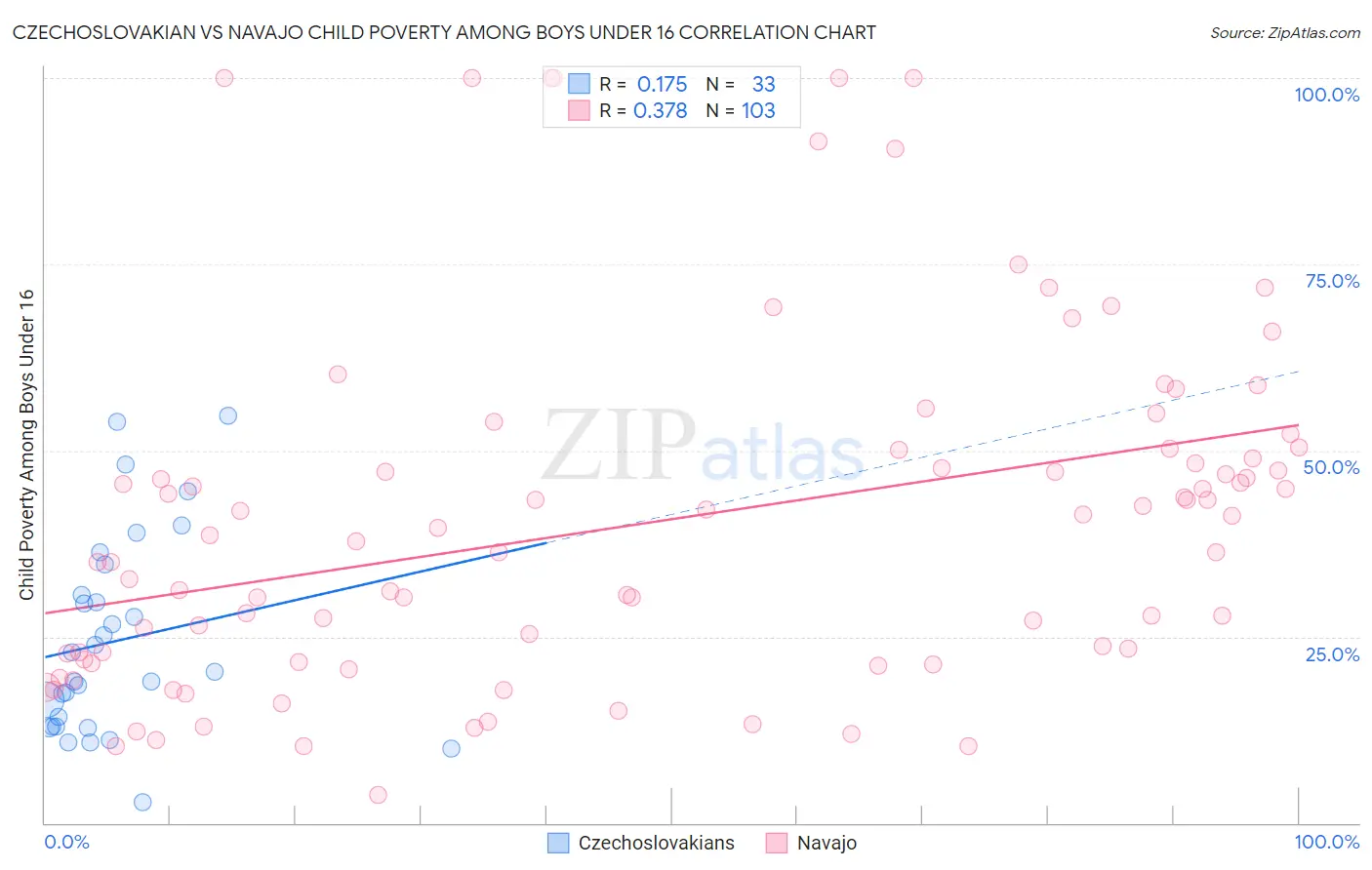 Czechoslovakian vs Navajo Child Poverty Among Boys Under 16