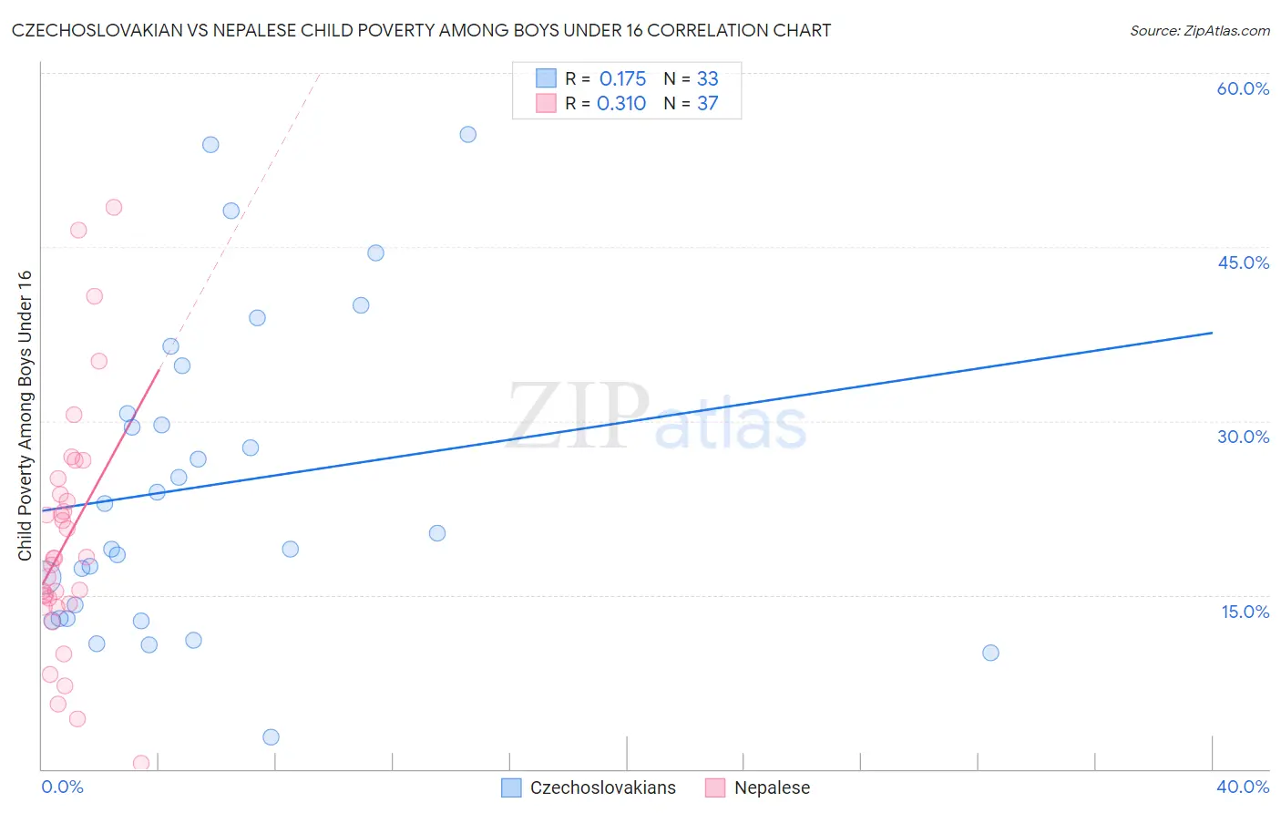 Czechoslovakian vs Nepalese Child Poverty Among Boys Under 16