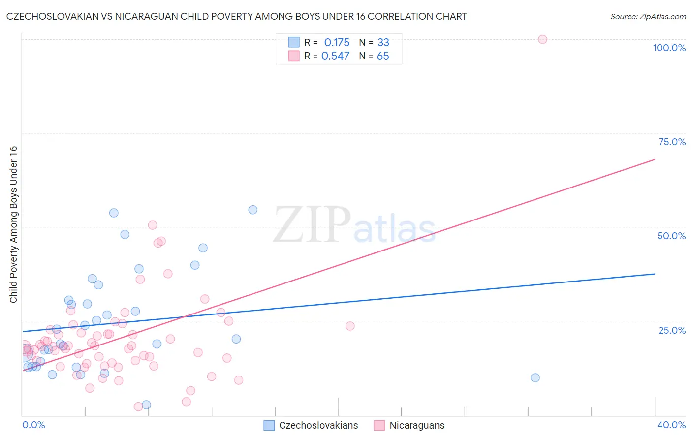 Czechoslovakian vs Nicaraguan Child Poverty Among Boys Under 16