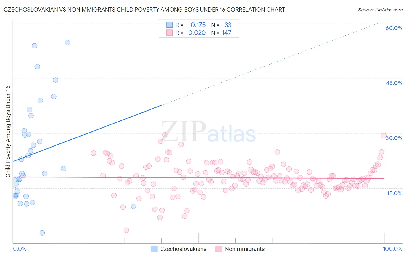 Czechoslovakian vs Nonimmigrants Child Poverty Among Boys Under 16