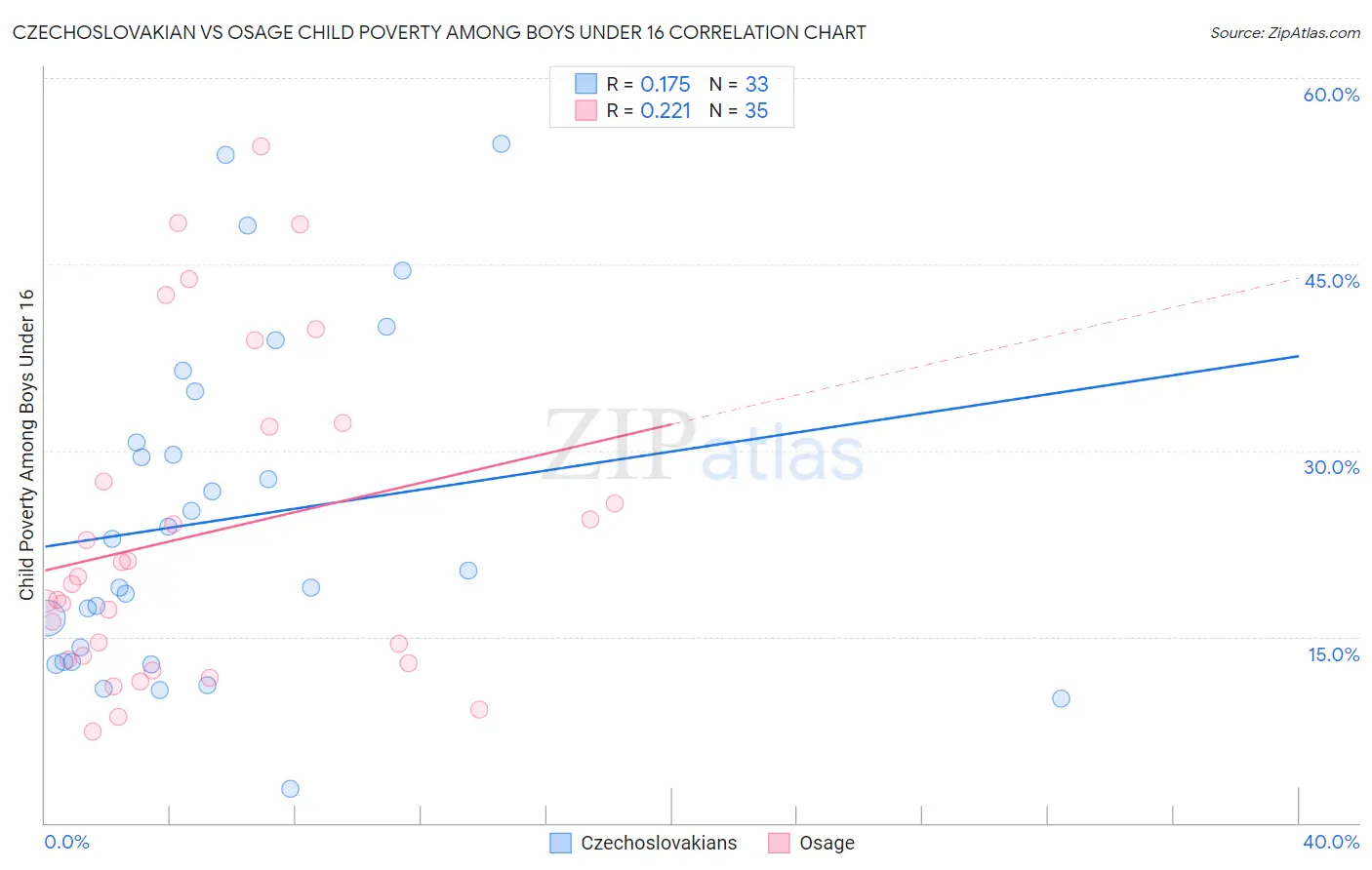 Czechoslovakian vs Osage Child Poverty Among Boys Under 16