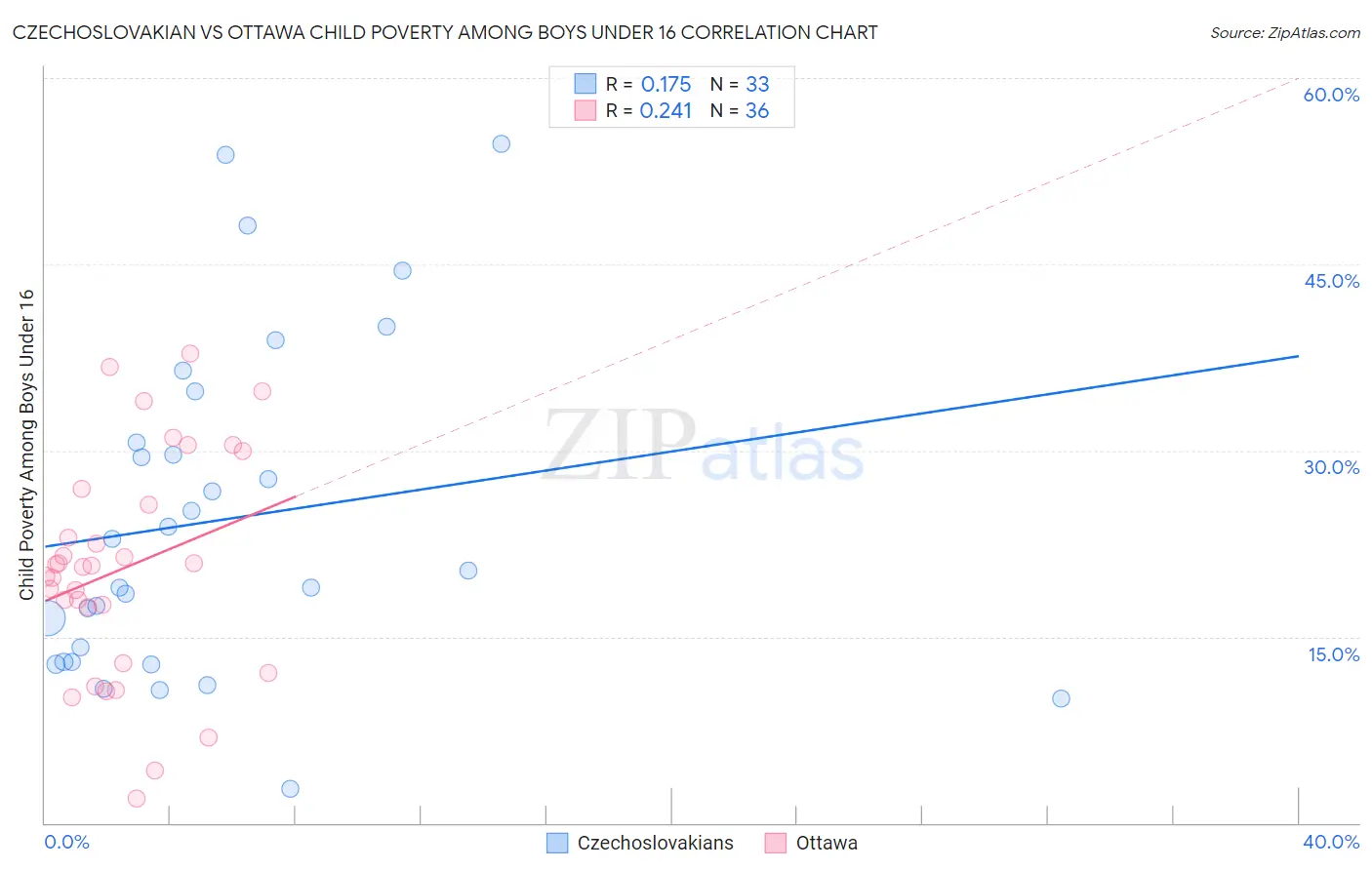 Czechoslovakian vs Ottawa Child Poverty Among Boys Under 16