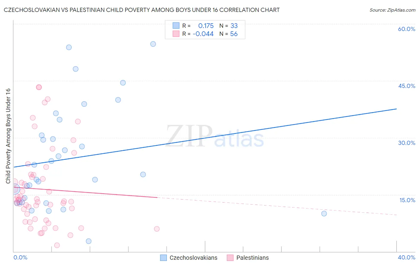 Czechoslovakian vs Palestinian Child Poverty Among Boys Under 16