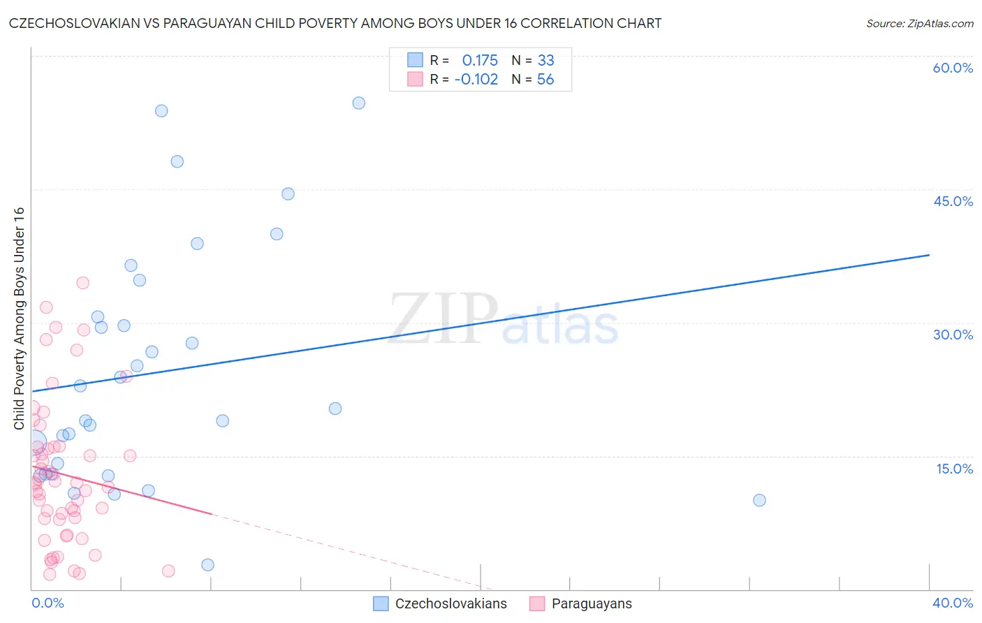 Czechoslovakian vs Paraguayan Child Poverty Among Boys Under 16
