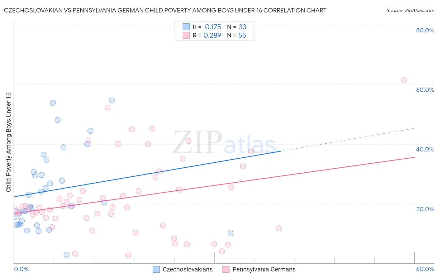 Czechoslovakian vs Pennsylvania German Child Poverty Among Boys Under 16