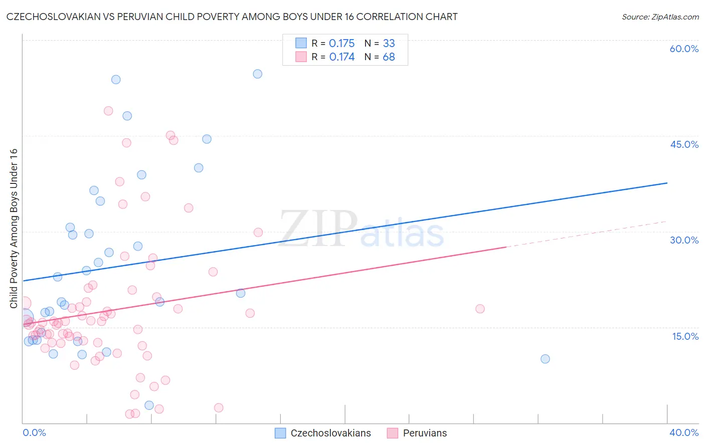Czechoslovakian vs Peruvian Child Poverty Among Boys Under 16