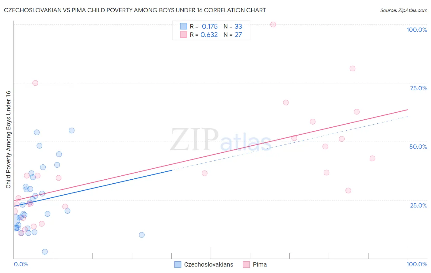 Czechoslovakian vs Pima Child Poverty Among Boys Under 16