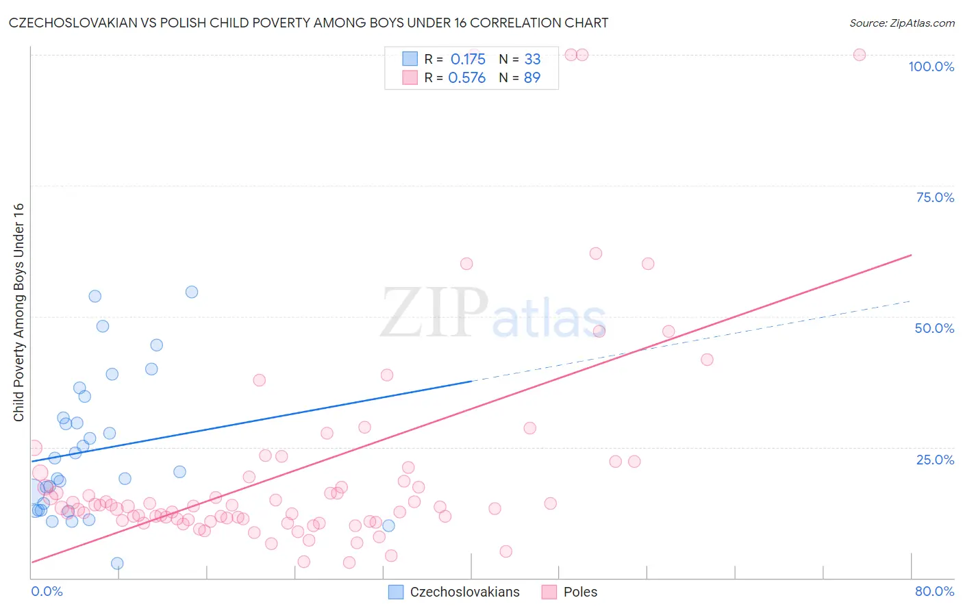 Czechoslovakian vs Polish Child Poverty Among Boys Under 16