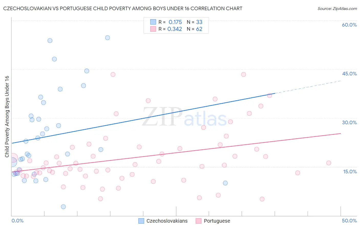 Czechoslovakian vs Portuguese Child Poverty Among Boys Under 16