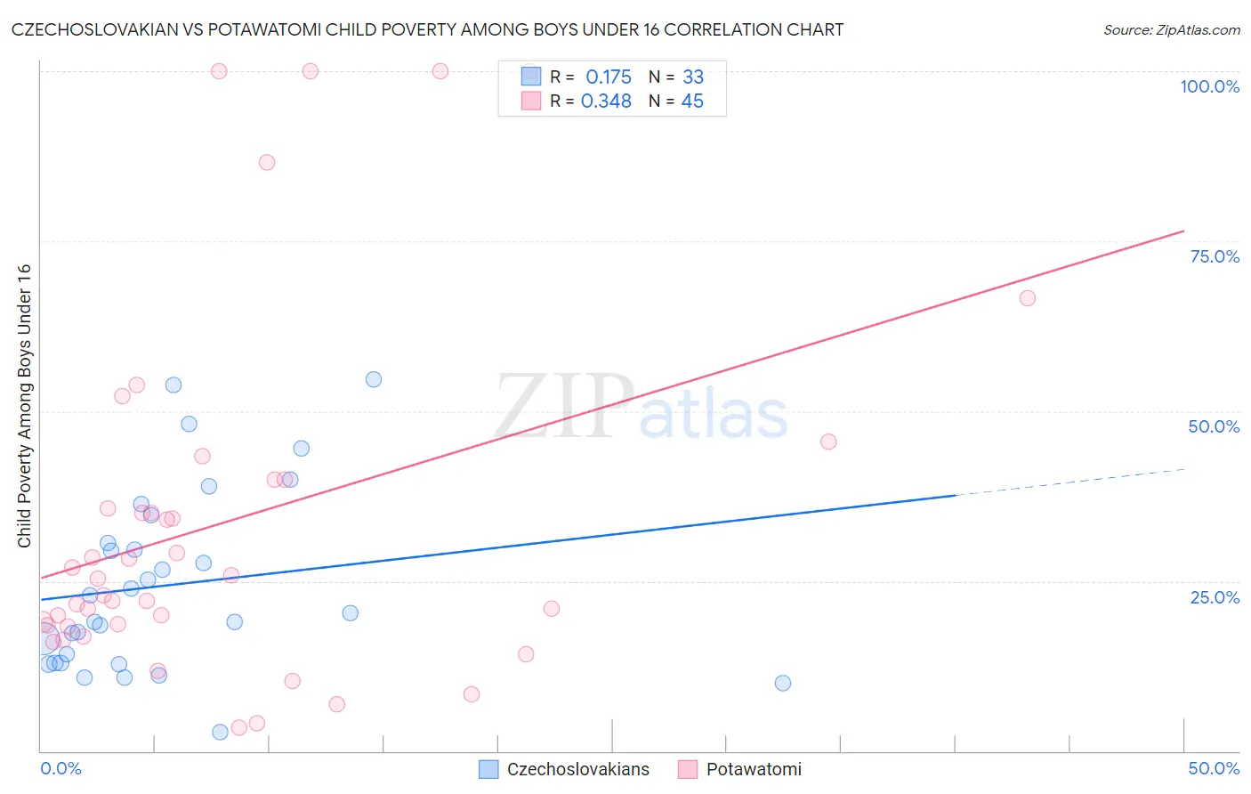 Czechoslovakian vs Potawatomi Child Poverty Among Boys Under 16