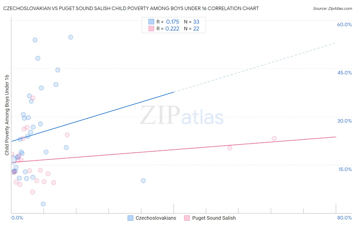 Czechoslovakian vs Puget Sound Salish Child Poverty Among Boys Under 16
