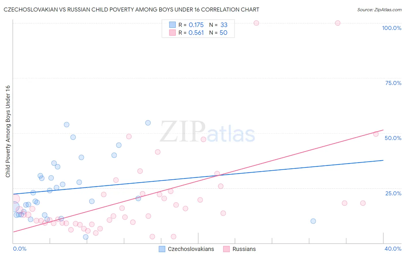 Czechoslovakian vs Russian Child Poverty Among Boys Under 16