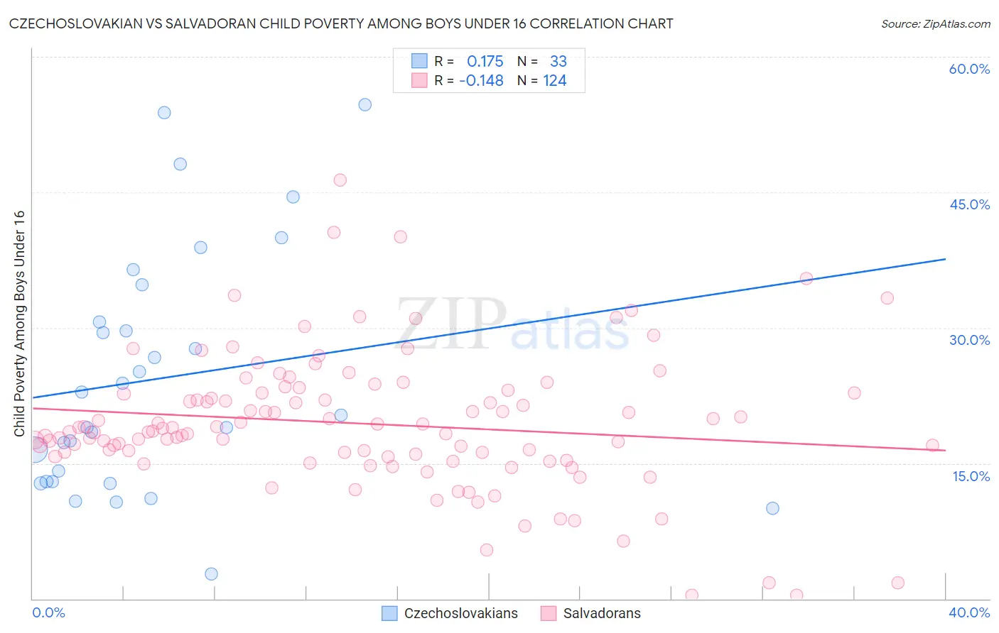 Czechoslovakian vs Salvadoran Child Poverty Among Boys Under 16