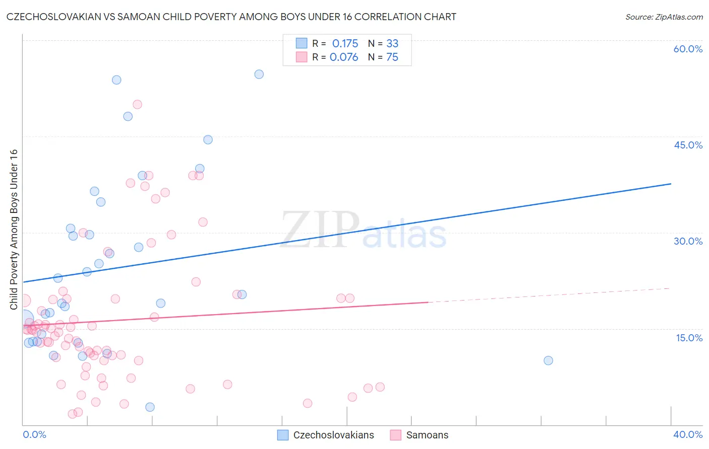 Czechoslovakian vs Samoan Child Poverty Among Boys Under 16