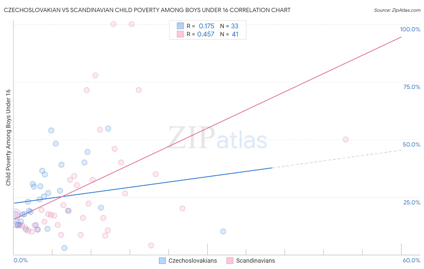 Czechoslovakian vs Scandinavian Child Poverty Among Boys Under 16