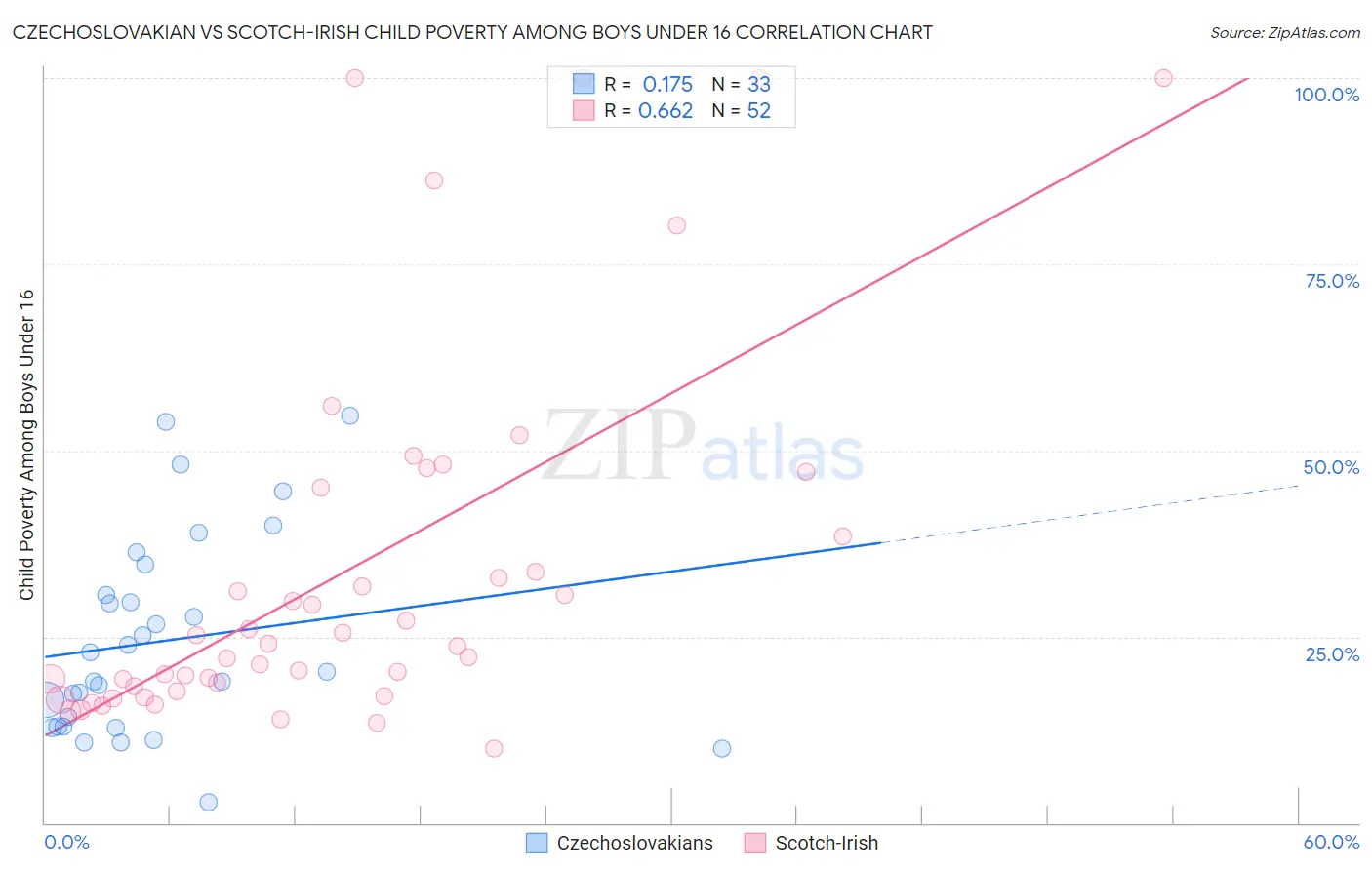 Czechoslovakian vs Scotch-Irish Child Poverty Among Boys Under 16