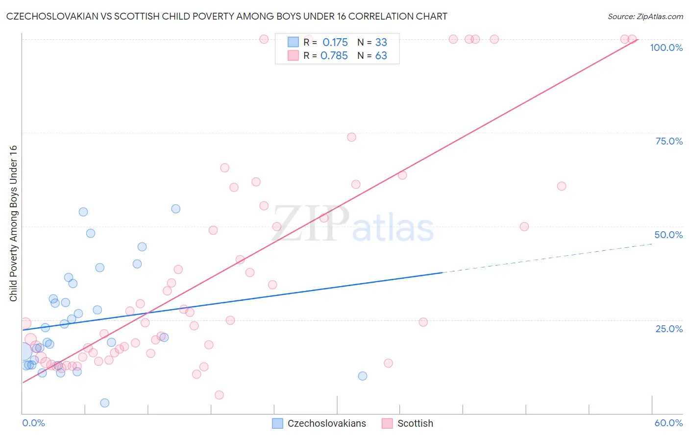 Czechoslovakian vs Scottish Child Poverty Among Boys Under 16