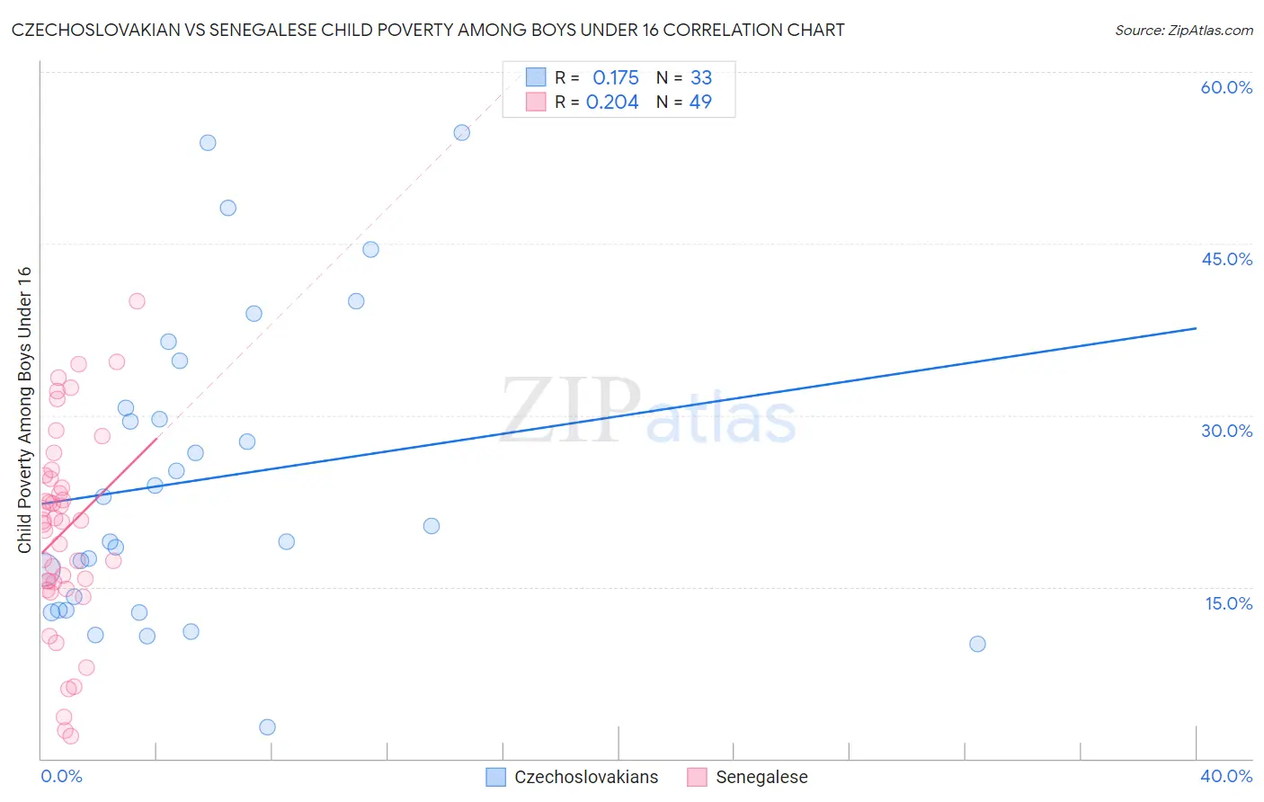 Czechoslovakian vs Senegalese Child Poverty Among Boys Under 16