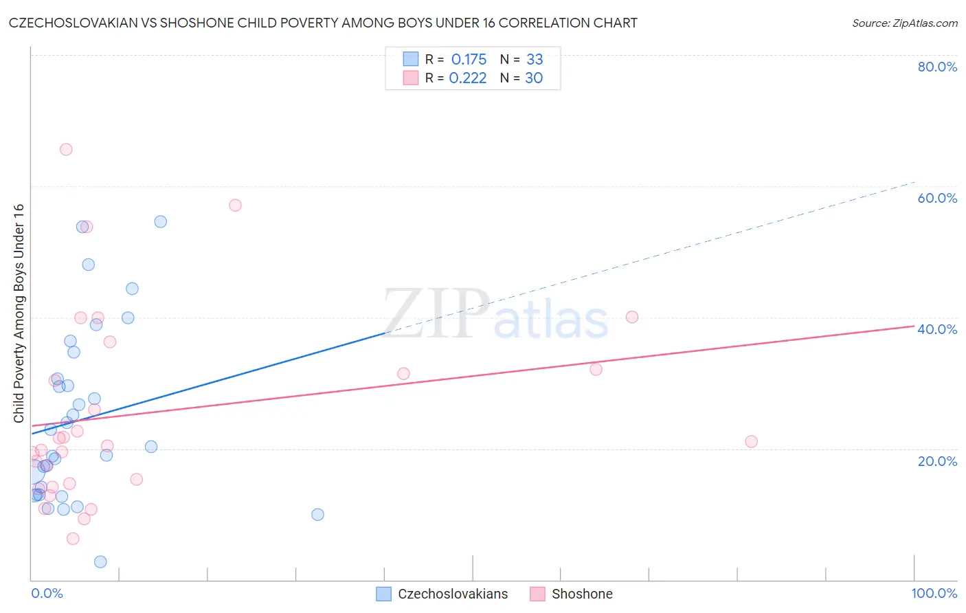 Czechoslovakian vs Shoshone Child Poverty Among Boys Under 16