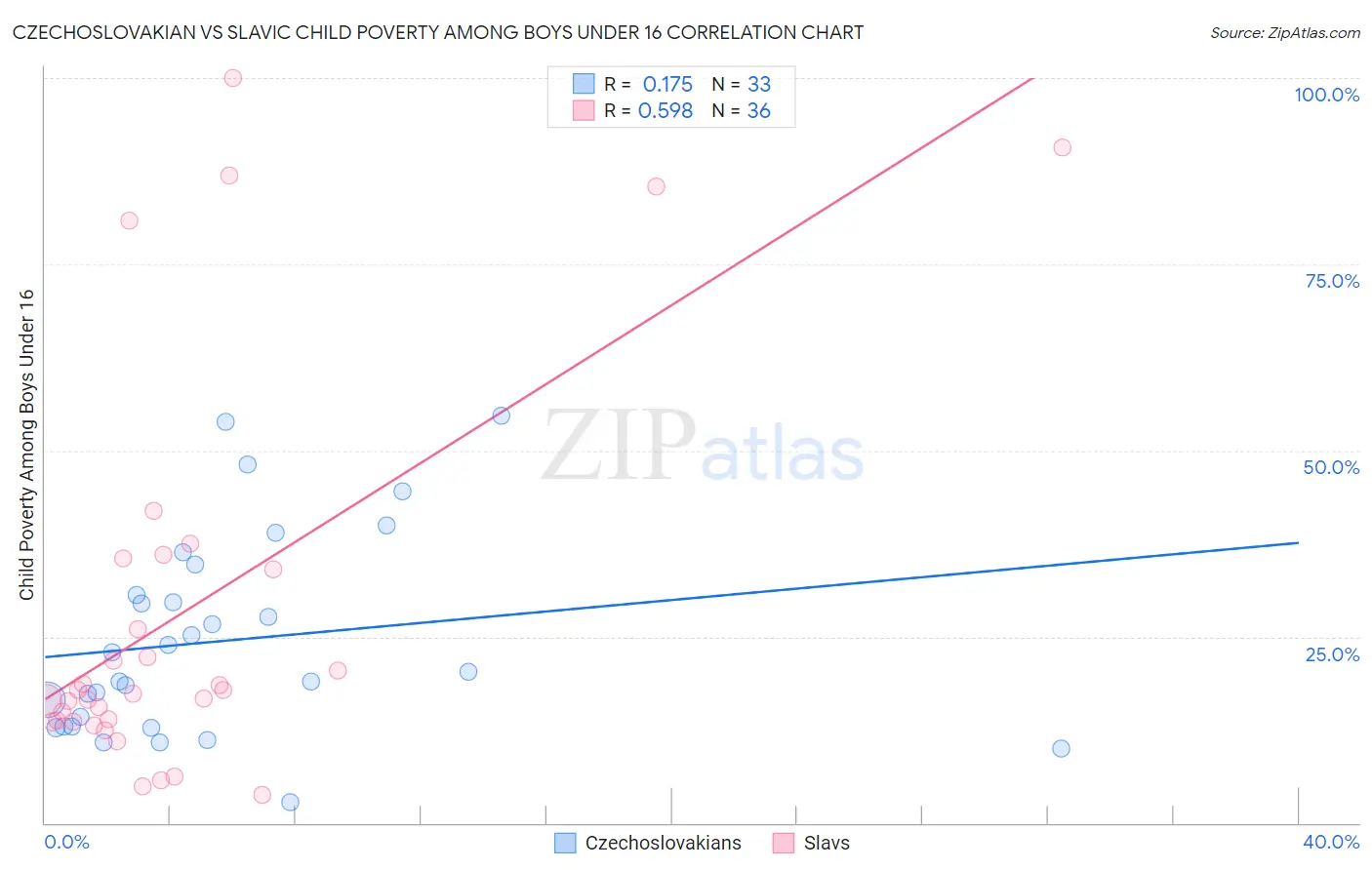 Czechoslovakian vs Slavic Child Poverty Among Boys Under 16