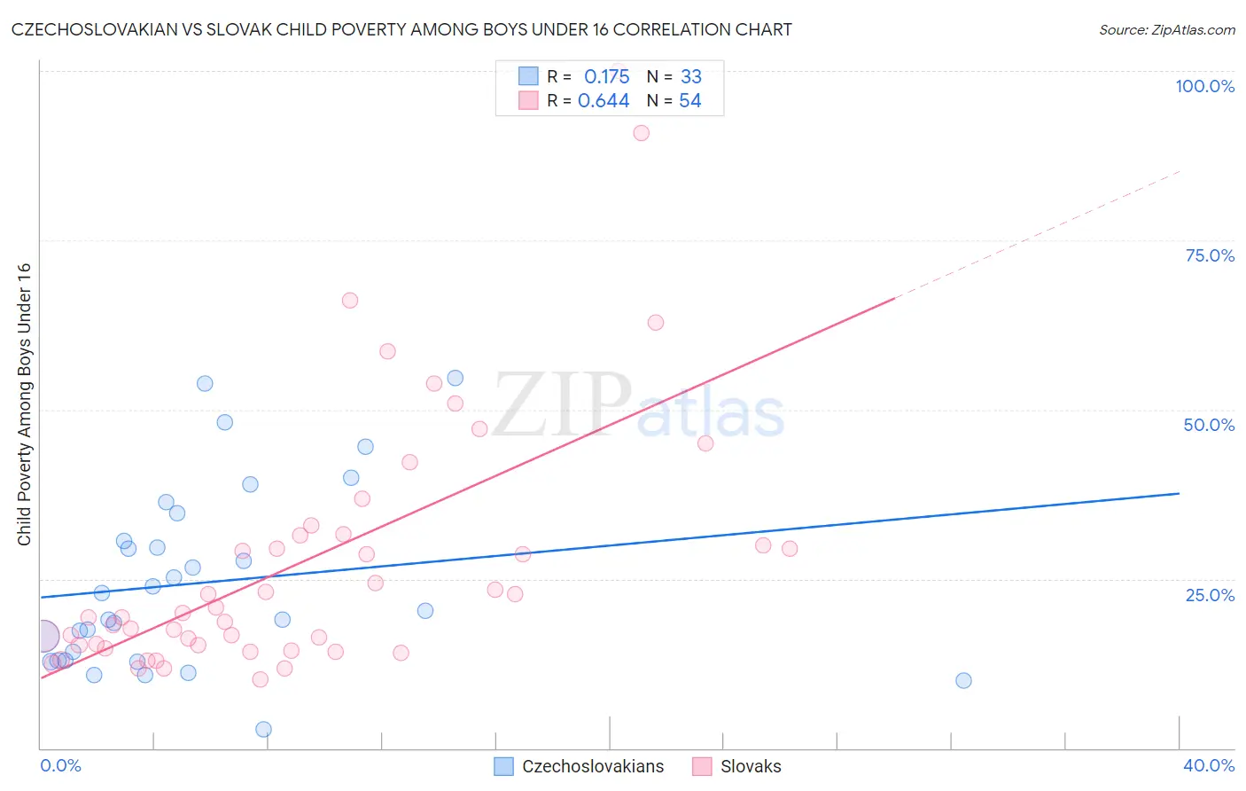 Czechoslovakian vs Slovak Child Poverty Among Boys Under 16