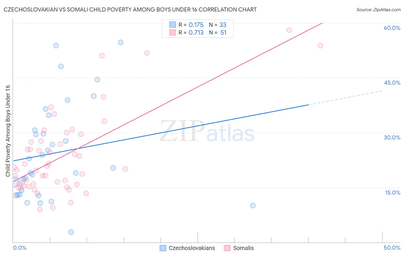 Czechoslovakian vs Somali Child Poverty Among Boys Under 16
