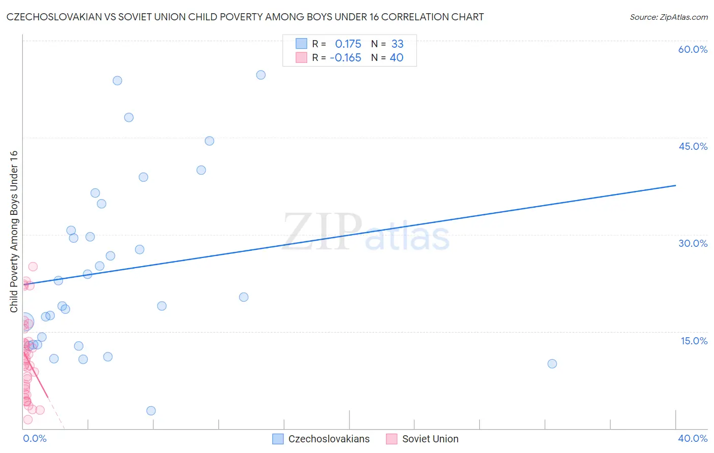 Czechoslovakian vs Soviet Union Child Poverty Among Boys Under 16