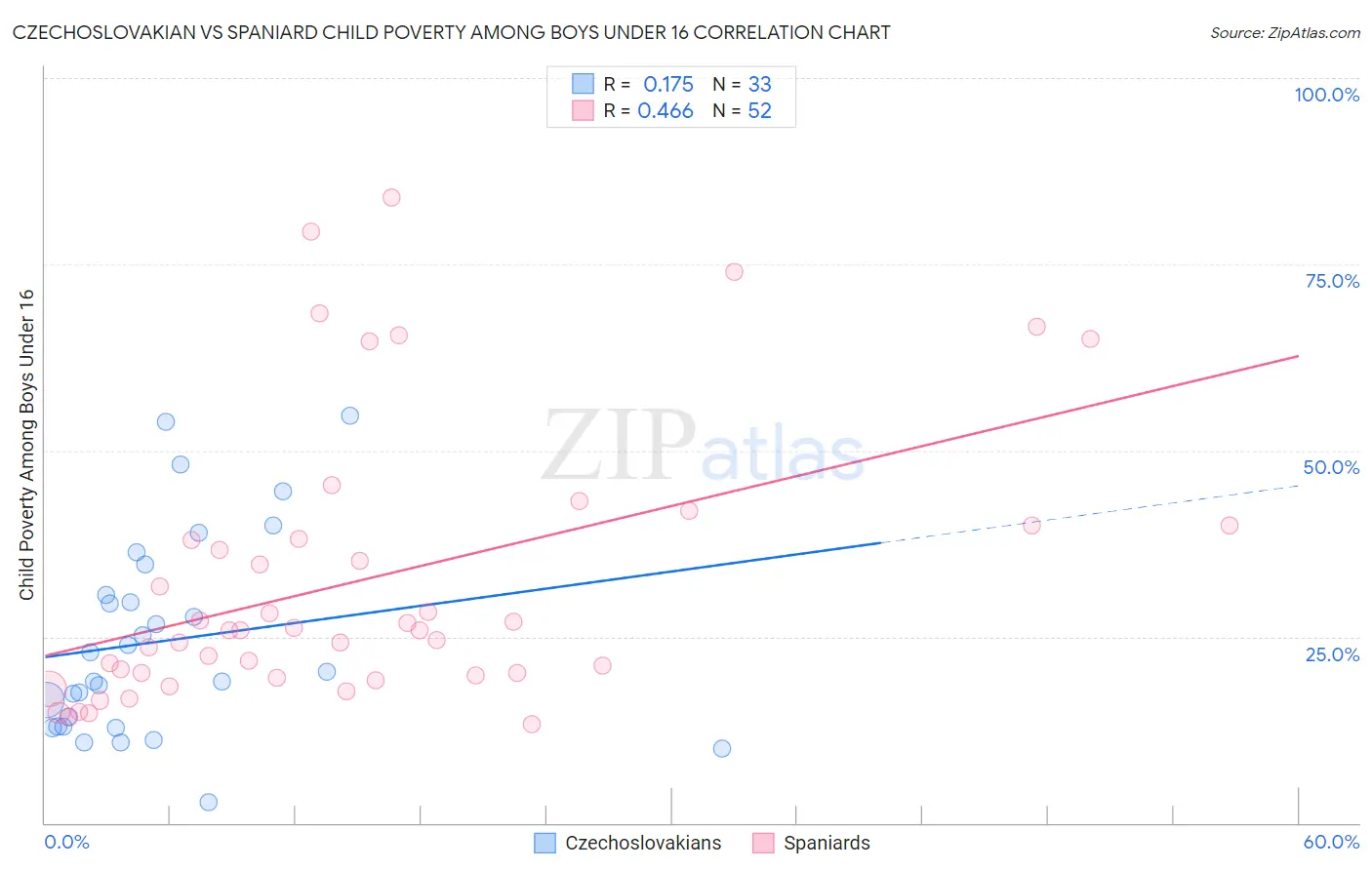Czechoslovakian vs Spaniard Child Poverty Among Boys Under 16