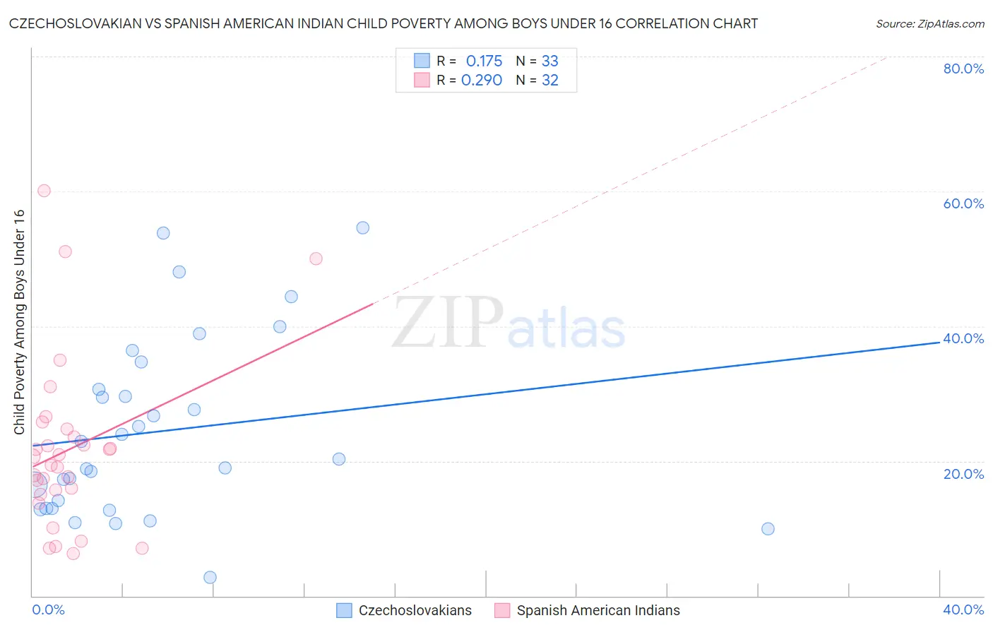 Czechoslovakian vs Spanish American Indian Child Poverty Among Boys Under 16
